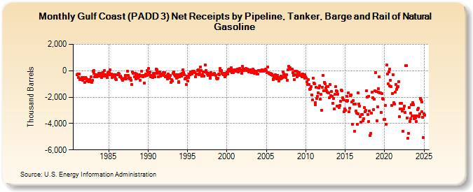 Gulf Coast (PADD 3) Net Receipts by Pipeline, Tanker, Barge and Rail of Natural Gasoline (Thousand Barrels)