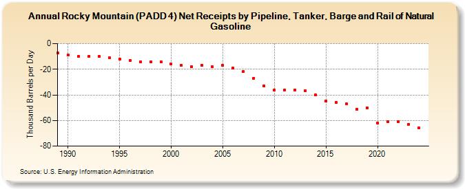 Rocky Mountain (PADD 4) Net Receipts by Pipeline, Tanker, Barge and Rail of Natural Gasoline (Thousand Barrels per Day)