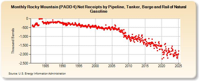 Rocky Mountain (PADD 4) Net Receipts by Pipeline, Tanker, Barge and Rail of Natural Gasoline (Thousand Barrels)