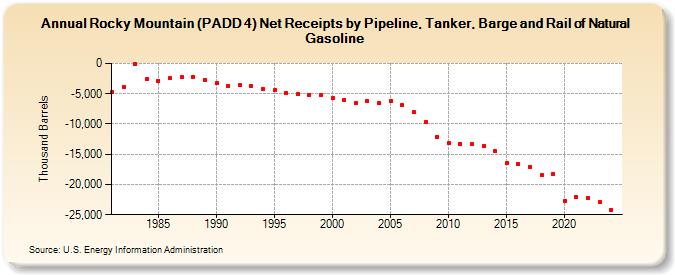 Rocky Mountain (PADD 4) Net Receipts by Pipeline, Tanker, Barge and Rail of Natural Gasoline (Thousand Barrels)