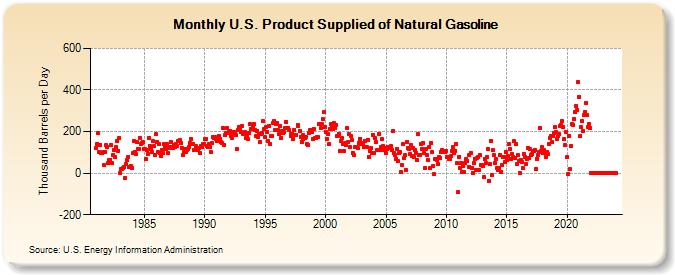 U.S. Product Supplied of Natural Gasoline (Thousand Barrels per Day)