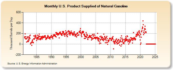 U.S. Product Supplied of Natural Gasoline (Thousand Barrels per Day)