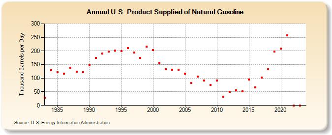 U.S. Product Supplied of Natural Gasoline (Thousand Barrels per Day)