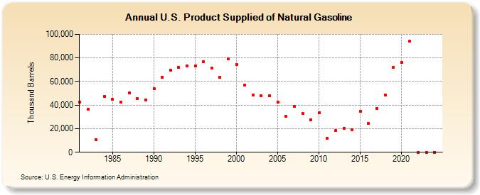 U.S. Product Supplied of Natural Gasoline (Thousand Barrels)