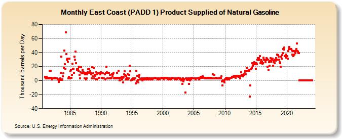 East Coast (PADD 1) Product Supplied of Natural Gasoline (Thousand Barrels per Day)