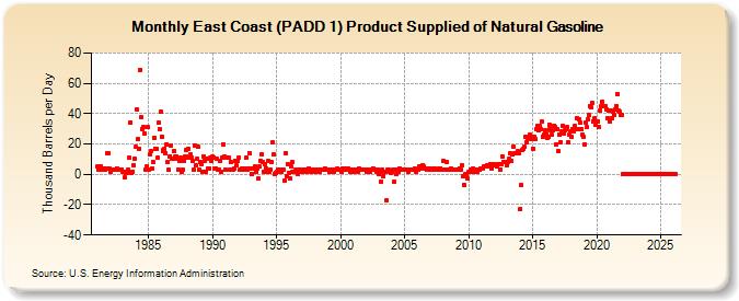 East Coast (PADD 1) Product Supplied of Natural Gasoline (Thousand Barrels per Day)