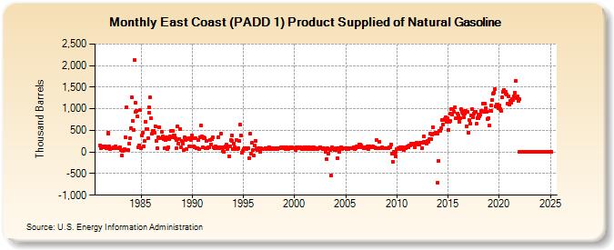 East Coast (PADD 1) Product Supplied of Natural Gasoline (Thousand Barrels)