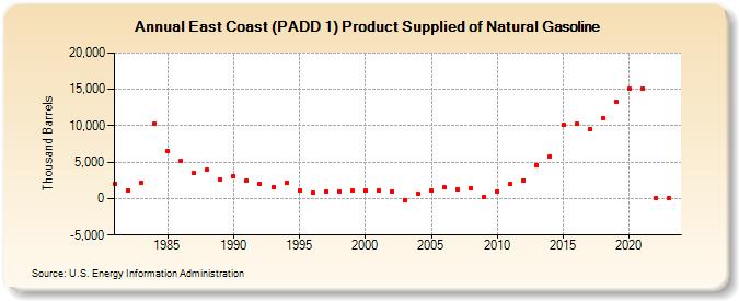 East Coast (PADD 1) Product Supplied of Natural Gasoline (Thousand Barrels)