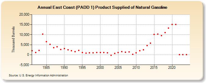 East Coast (PADD 1) Product Supplied of Natural Gasoline (Thousand Barrels)