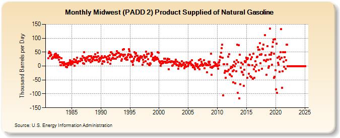 Midwest (PADD 2) Product Supplied of Natural Gasoline (Thousand Barrels per Day)