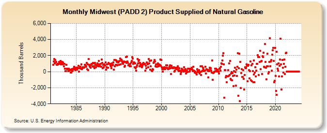 Midwest (PADD 2) Product Supplied of Natural Gasoline (Thousand Barrels)