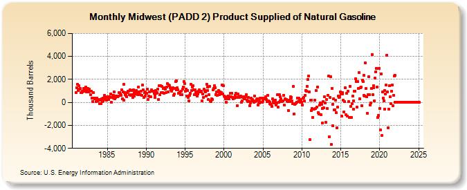 Midwest (PADD 2) Product Supplied of Natural Gasoline (Thousand Barrels)