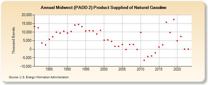 Midwest (PADD 2) Product Supplied of Natural Gasoline (Thousand Barrels)