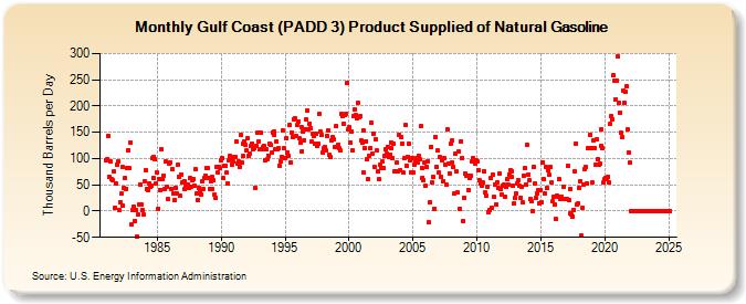 Gulf Coast (PADD 3) Product Supplied of Natural Gasoline (Thousand Barrels per Day)