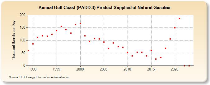 Gulf Coast (PADD 3) Product Supplied of Natural Gasoline (Thousand Barrels per Day)