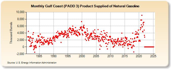 Gulf Coast (PADD 3) Product Supplied of Natural Gasoline (Thousand Barrels)