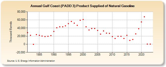 Gulf Coast (PADD 3) Product Supplied of Natural Gasoline (Thousand Barrels)