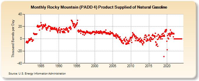 Rocky Mountain (PADD 4) Product Supplied of Natural Gasoline (Thousand Barrels per Day)