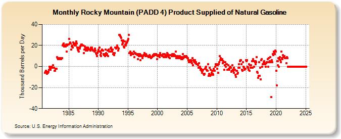 Rocky Mountain (PADD 4) Product Supplied of Natural Gasoline (Thousand Barrels per Day)