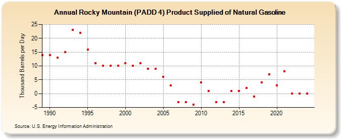 Rocky Mountain (PADD 4) Product Supplied of Natural Gasoline (Thousand Barrels per Day)