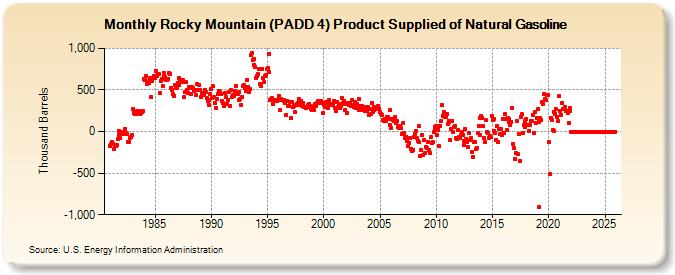 Rocky Mountain (PADD 4) Product Supplied of Natural Gasoline (Thousand Barrels)