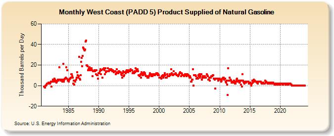 West Coast (PADD 5) Product Supplied of Natural Gasoline (Thousand Barrels per Day)