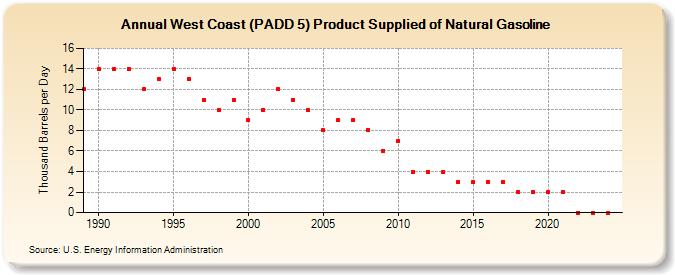 West Coast (PADD 5) Product Supplied of Natural Gasoline (Thousand Barrels per Day)