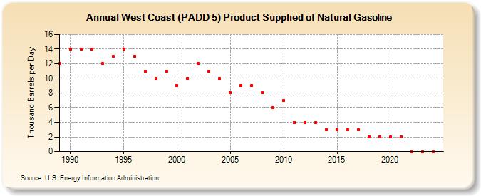 West Coast (PADD 5) Product Supplied of Natural Gasoline (Thousand Barrels per Day)