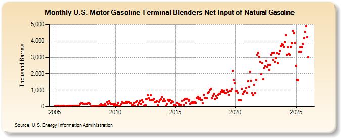 U.S. Motor Gasoline Terminal Blenders Net Input of Natural Gasoline (Thousand Barrels)