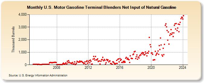 U.S. Motor Gasoline Terminal Blenders Net Input of Natural Gasoline (Thousand Barrels)