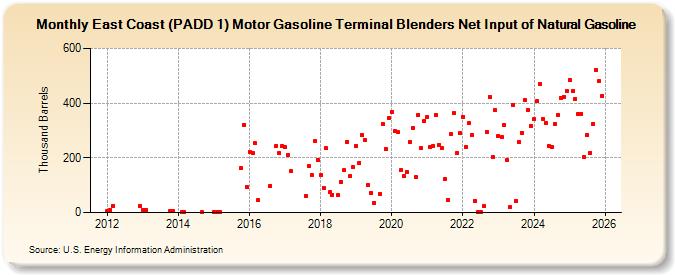 East Coast (PADD 1) Motor Gasoline Terminal Blenders Net Input of Natural Gasoline (Thousand Barrels)