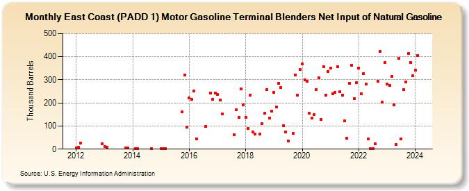 East Coast (PADD 1) Motor Gasoline Terminal Blenders Net Input of Natural Gasoline (Thousand Barrels)