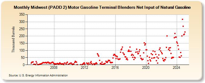 Midwest (PADD 2) Motor Gasoline Terminal Blenders Net Input of Natural Gasoline (Thousand Barrels)