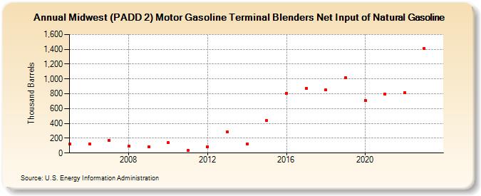 Midwest (PADD 2) Motor Gasoline Terminal Blenders Net Input of Natural Gasoline (Thousand Barrels)