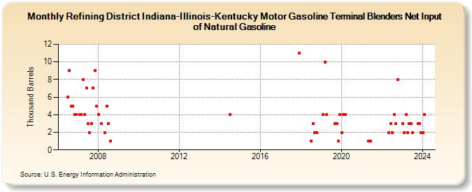 Refining District Indiana-Illinois-Kentucky Motor Gasoline Terminal Blenders Net Input of Natural Gasoline (Thousand Barrels)