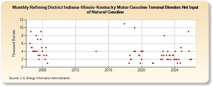 Refining District Indiana-Illinois-Kentucky Motor Gasoline Terminal Blenders Net Input of Natural Gasoline (Thousand Barrels)