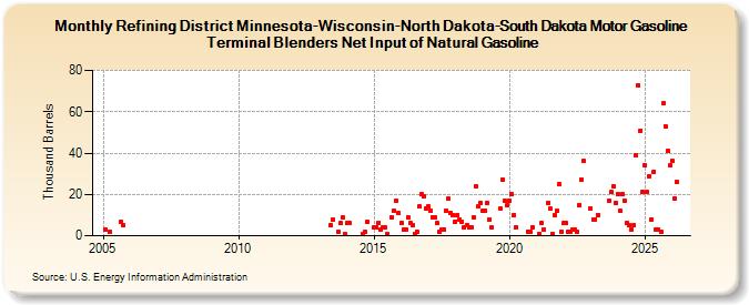 Refining District Minnesota-Wisconsin-North Dakota-South Dakota Motor Gasoline Terminal Blenders Net Input of Natural Gasoline (Thousand Barrels)