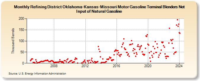 Refining District Oklahoma-Kansas-Missouri Motor Gasoline Terminal Blenders Net Input of Natural Gasoline (Thousand Barrels)