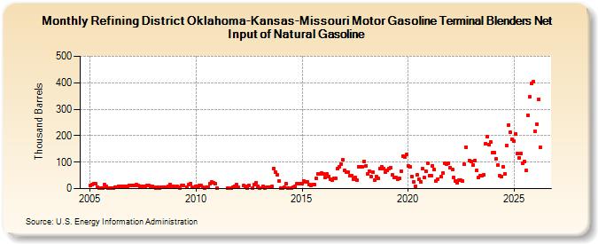 Refining District Oklahoma-Kansas-Missouri Motor Gasoline Terminal Blenders Net Input of Natural Gasoline (Thousand Barrels)