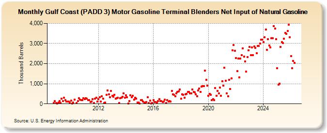 Gulf Coast (PADD 3) Motor Gasoline Terminal Blenders Net Input of Natural Gasoline (Thousand Barrels)