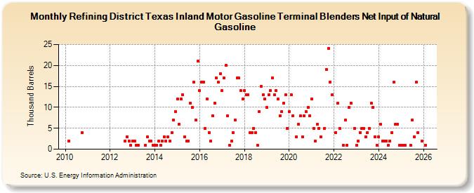 Refining District Texas Inland Motor Gasoline Terminal Blenders Net Input of Natural Gasoline (Thousand Barrels)