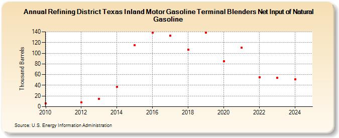 Refining District Texas Inland Motor Gasoline Terminal Blenders Net Input of Natural Gasoline (Thousand Barrels)