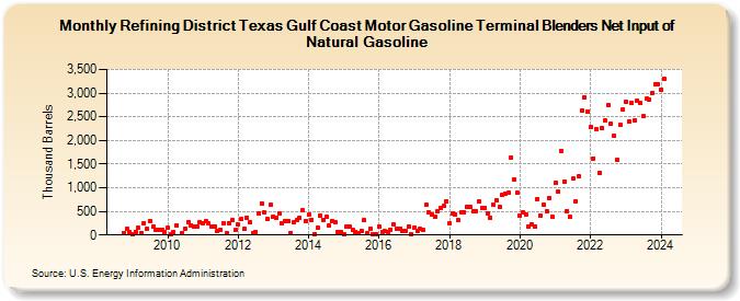 Refining District Texas Gulf Coast Motor Gasoline Terminal Blenders Net Input of Natural Gasoline (Thousand Barrels)