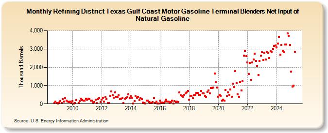 Refining District Texas Gulf Coast Motor Gasoline Terminal Blenders Net Input of Natural Gasoline (Thousand Barrels)