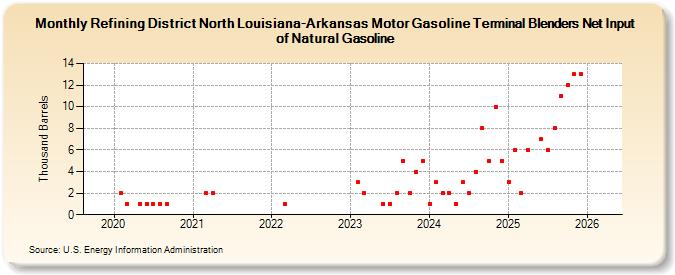 Refining District North Louisiana-Arkansas Motor Gasoline Terminal Blenders Net Input of Natural Gasoline (Thousand Barrels)
