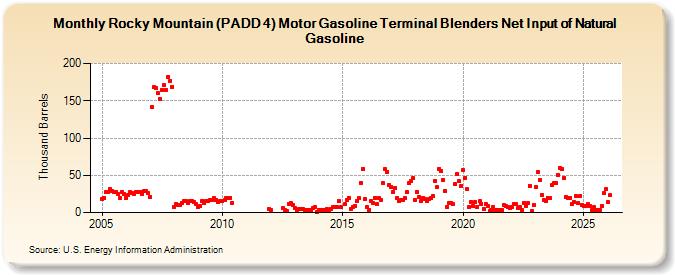 Rocky Mountain (PADD 4) Motor Gasoline Terminal Blenders Net Input of Natural Gasoline (Thousand Barrels)
