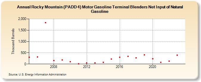 Rocky Mountain (PADD 4) Motor Gasoline Terminal Blenders Net Input of Natural Gasoline (Thousand Barrels)