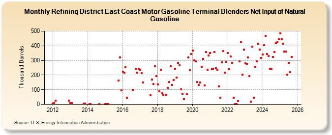 Refining District East Coast Motor Gasoline Terminal Blenders Net Input of Natural Gasoline (Thousand Barrels)