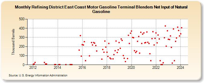 Refining District East Coast Motor Gasoline Terminal Blenders Net Input of Natural Gasoline (Thousand Barrels)