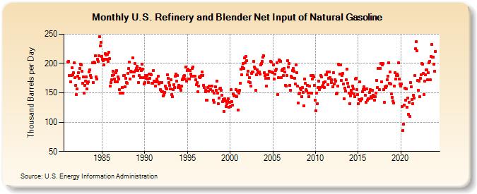 U.S. Refinery and Blender Net Input of Natural Gasoline (Thousand Barrels per Day)